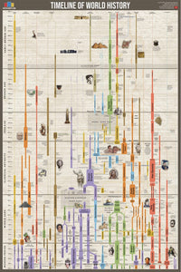 Timeline of World History Poster